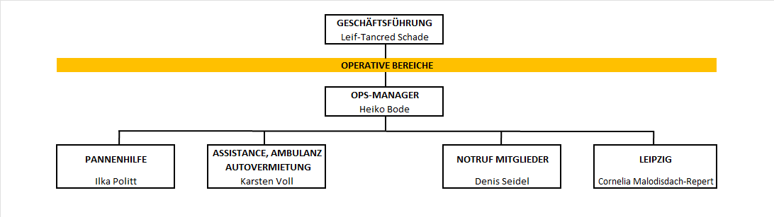 Organigramm zur Unternehmensstruktur mit Geschäftsführung und operativen Bereichen.
